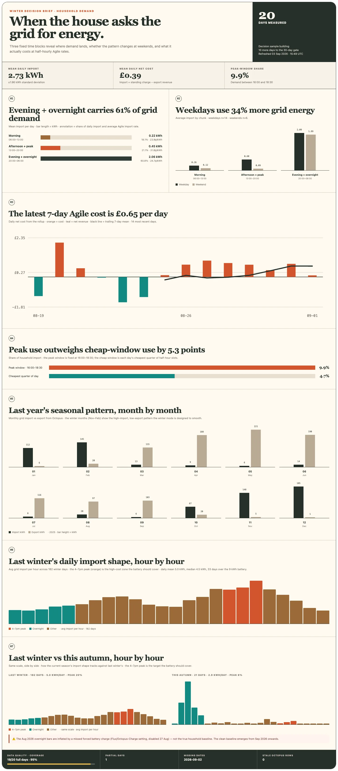 Daily usage report showing household demand shape, Agile cost, seasonal pattern and winter comparison